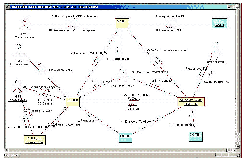 Диаграмма коммуникации uml пример