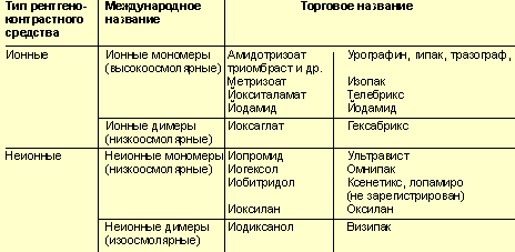 Классификация контрастных веществ. Рентгеноконтрастные средства классификация. Классификация рентгеноконтрастных веществ. Классификация контрастных средств. Классификация рентгеноконтрастных препаратов.