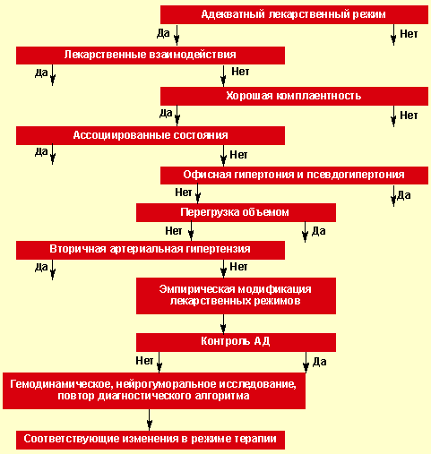 План обследования при артериальной гипертензии