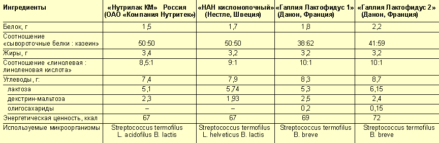 Рейтинг смесей. Сравнение составов детской смеси. Сравнение состава смесей для новорожденных. Состав смесей для новорожденных в таблице. Искусственная смесь для новорожденных состав.