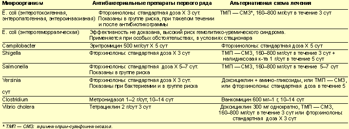 Диарея путешественников