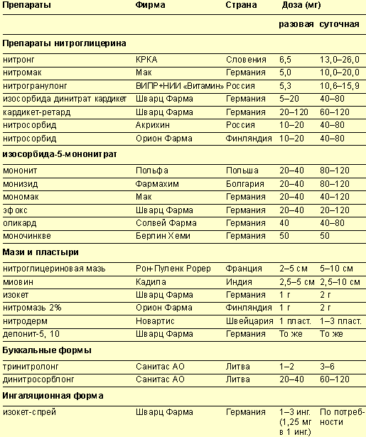 Схема лечения стенокардии препараты и дозы