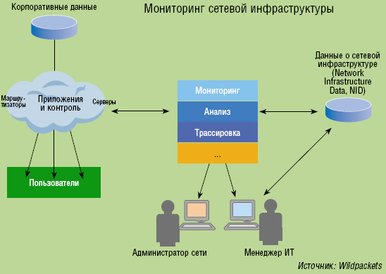 Сетевой мониторинг