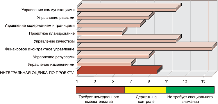 Управление качеством проекта эссе