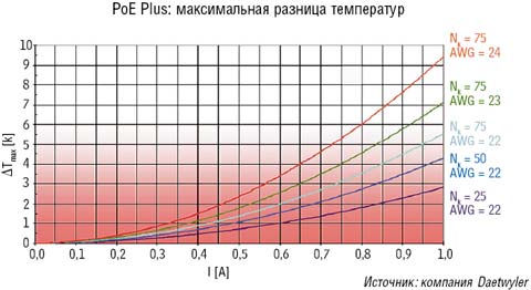 Максимальная разница