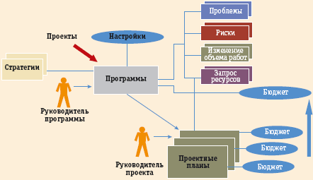 Руководитель программы проектов