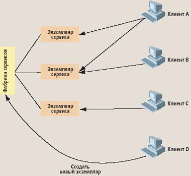 Архитектура factory/instance