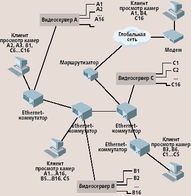 Организация беспроводной системы IP-видеонаблюдения на строительной площадке