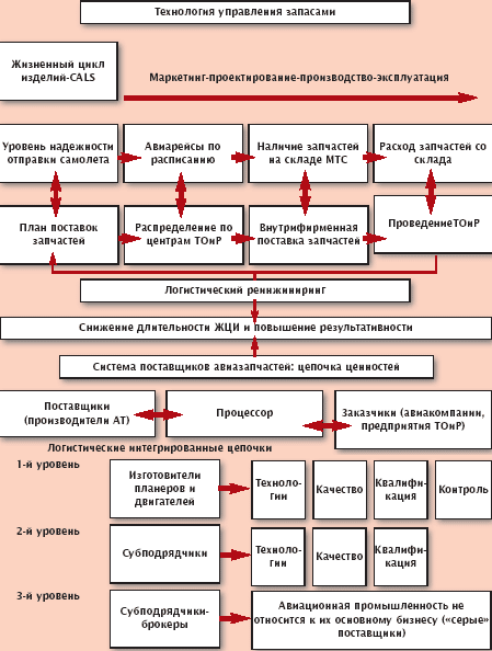 Управление запчастями