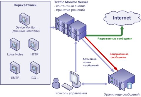 Infowatch traffic monitor презентация