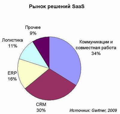 Рынок решений