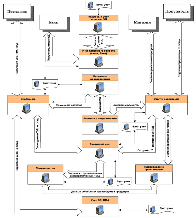 Схема информационных потоков гост