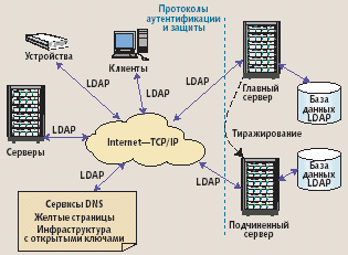 Протоколы авторизации. LDAP протокол. LDAP сервер. Архитектура LDAP.