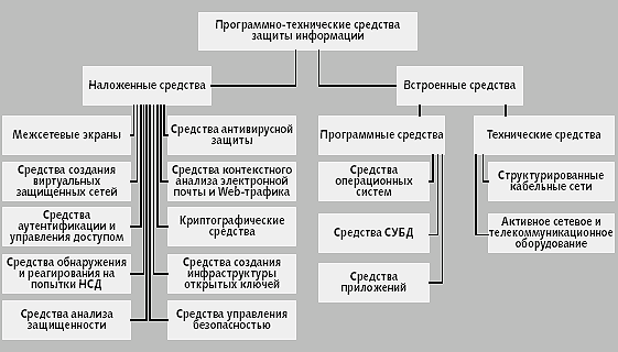 Программные средства обеспечения защиты информации