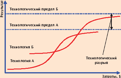 Технический предел