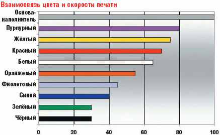 Скорость цвета