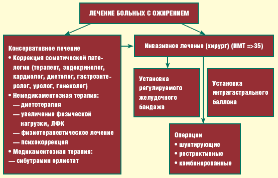 Лечение ожирения