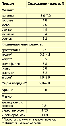 Содержание лактозы в кашах