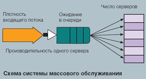 Интенсивность входящего потока