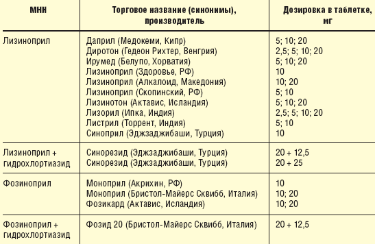 Бывают дозировки. Лизиноприл максимальная дозировка. Лизиноприл суточная дозировка. Лизиноприл дозировка 2.5 мг. Лизиноприл дозировка.