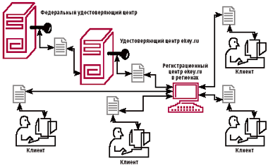 Как работает удостоверяющий центр схема