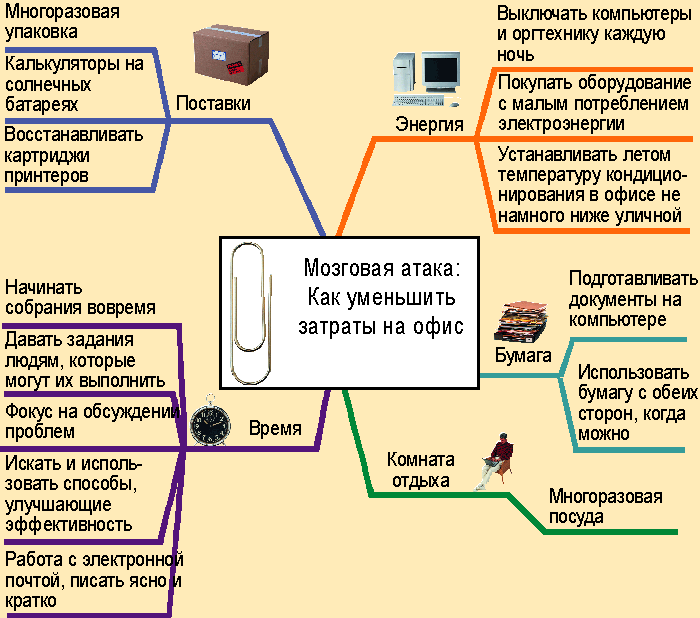 Интеллектуальная карта мозговой штурм