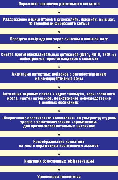 Дорсалгия шейного отдела позвоночника карта вызова смп