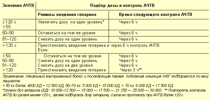 Схема введения гепарина