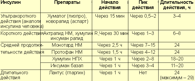 Торт при сахарном диабете 1 типа