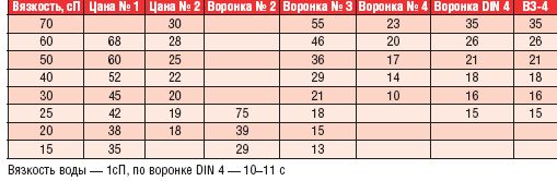 Вязкость краски. Вязкость краски в Дин. Допустимая вязкость краски: 50 din/сек;. Вискозиметр для краски таблица вязкости. Вязкость краски в din таблица.