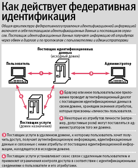 Идентификация сведений