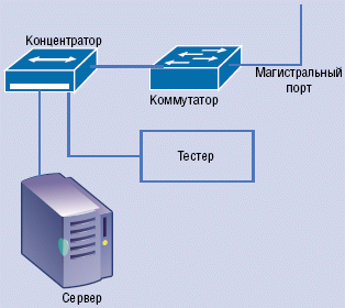 Управляющий порт коммутатора