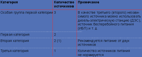 Категории надежности электроснабжения схемы