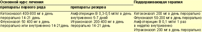 Схема лечения кандидоза пищевода флуконазолом