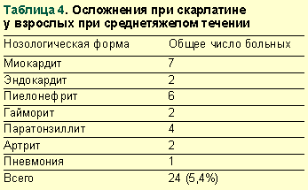 Скарлатина таблица. Скарлатина схема лечения. Осложнения в первый период скарлатины. Диагностика результатов исследования скарлатины таблица. Какими антибиотиками лечат скарлатину у детей.