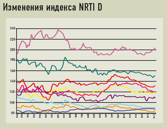 Чистый период