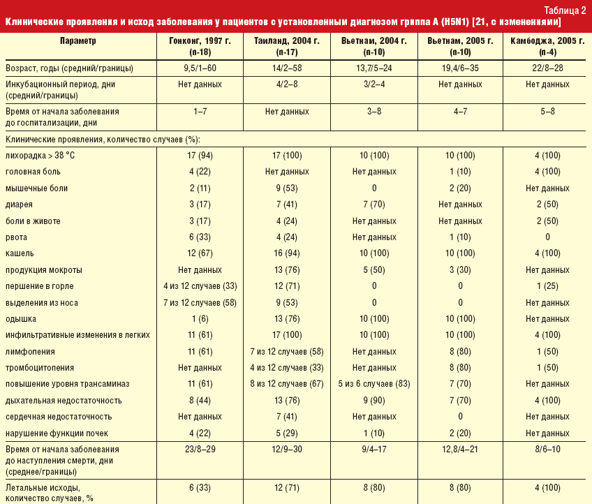 Количество проявлять. Степени тяжести при гриппе таблица. Диагностика гриппа. Грипп дифференциальная диагностика таблица. Медицинский справочник лекарственных препаратов.