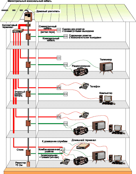 Интернет провайдеры в мкд. Схема сети GPON для многоэтажного дома. Интернет в многоквартирном доме схема. Схема подключения интернета в многоквартирном доме. Телефонизация в многоквартирном доме.