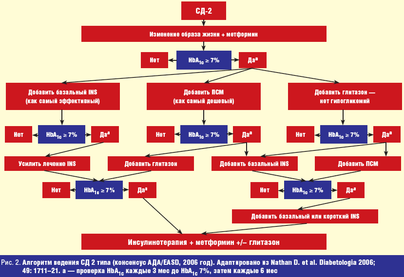 Схема сахарного диабета