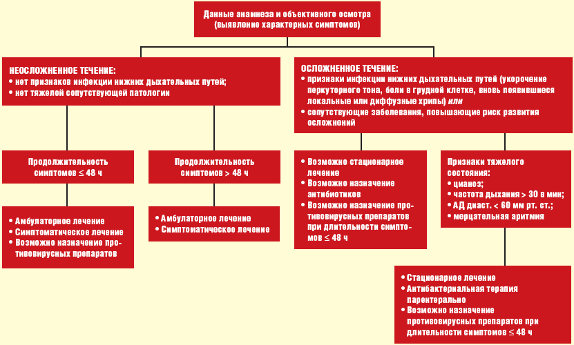 Возможно лечение