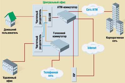 Реализация сети