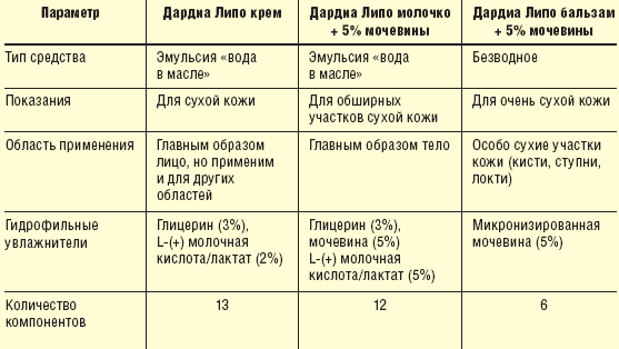 Схема лечения себорейного дерматита на голове