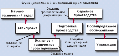 Жизненный цикл образца ввст