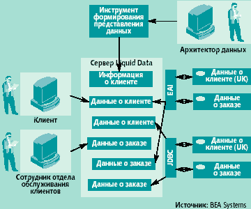 Архитектор данных