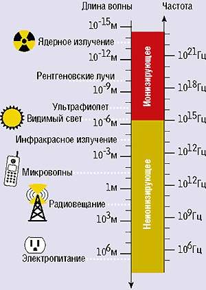 Ядерное излучение