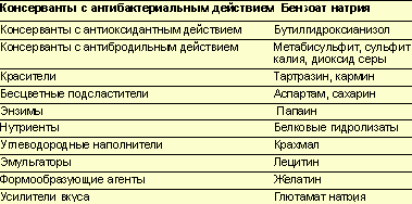 Диета при крапивнице у взрослых. Пищевые препараты вызывающие аллергическую реакцию. Потенциальные проблемы при крапивнице. Аллергия на пищевые добавки. Вредные вещества, вызывающие аллергические реакции, относят к группе:.