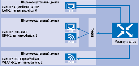 Р сеть. Широковещательные домены в сети это. Отдельными широковещательными доменами являются IP сети. Объединение интерфейсов Ладога.