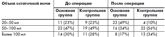 Острая задержка мочи карта вызова