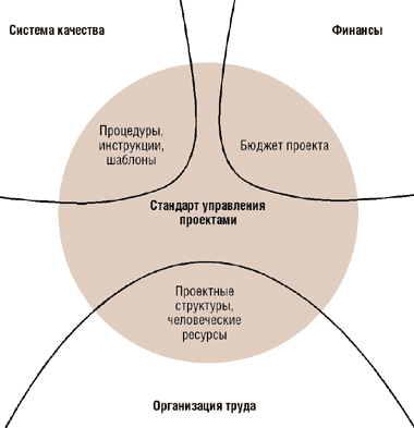 Системы управления проектами реферат