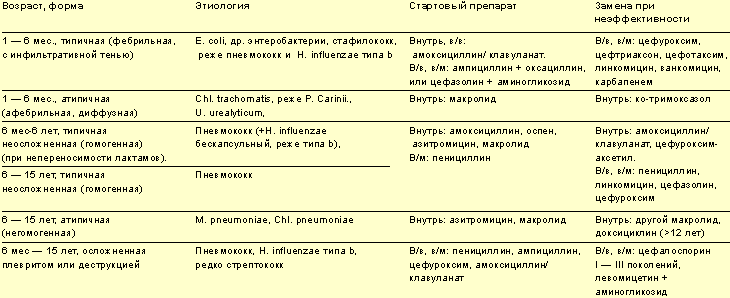 Какой стол при пневмонии у детей